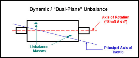 Dynamic Balancing